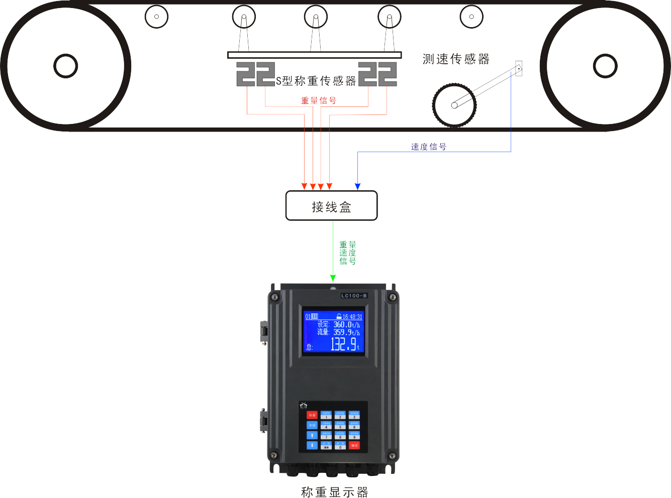 LC100-B称重仪表应用案例