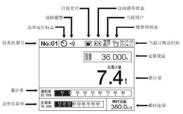 LC200称重仪表-定量皮带秤显示界面